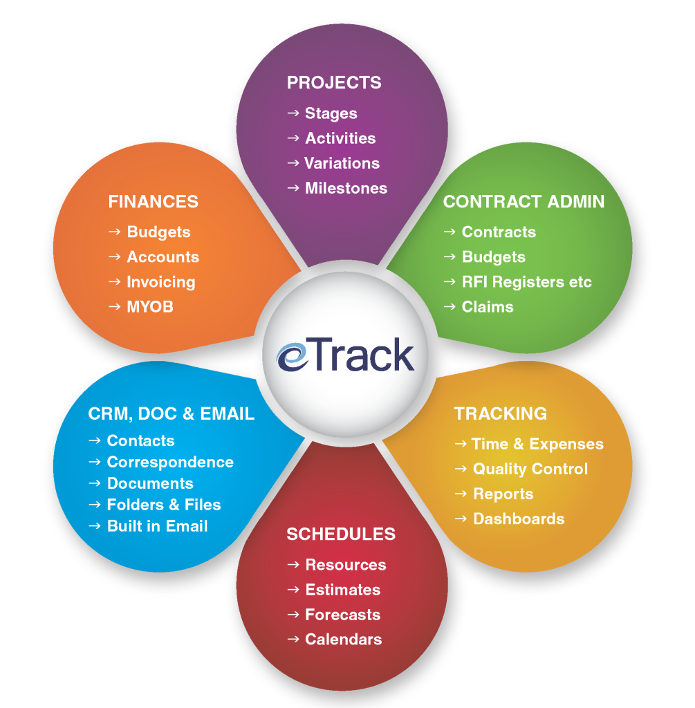 Project Stages. Stages of Project Management. Management Practices. Government Audit.