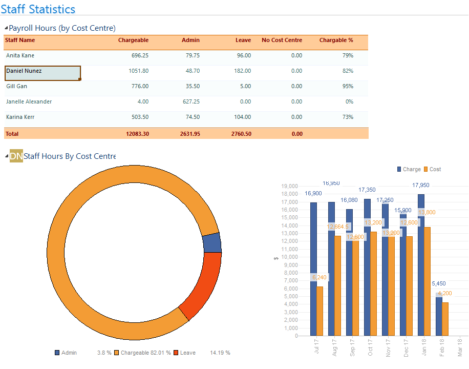 caretrack staff statistics screenshot